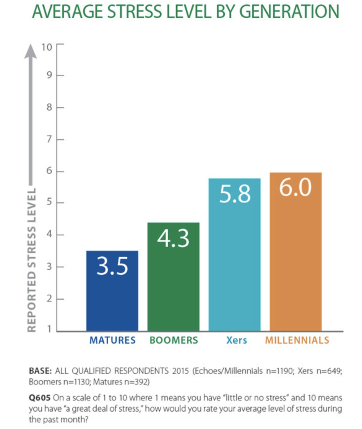 Stress Level By Generation (Education)