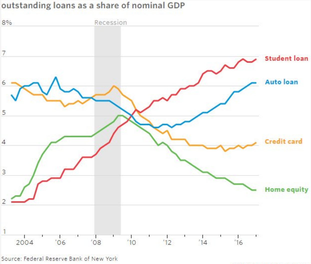 Type of Debt As % GDP, U.S. (Education)