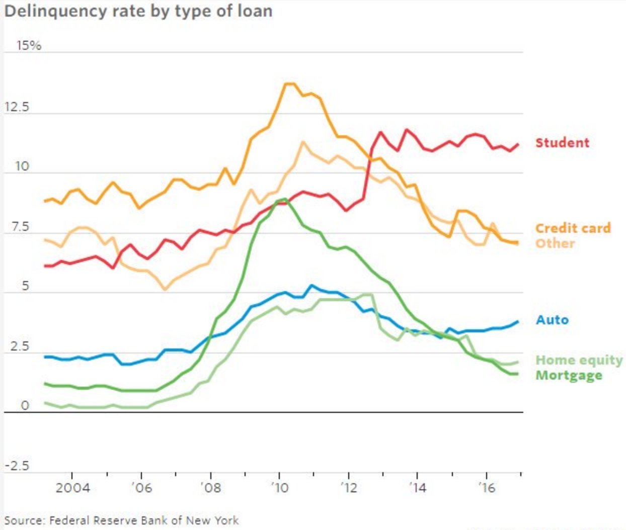Delinquency By Loan Type (Education)
