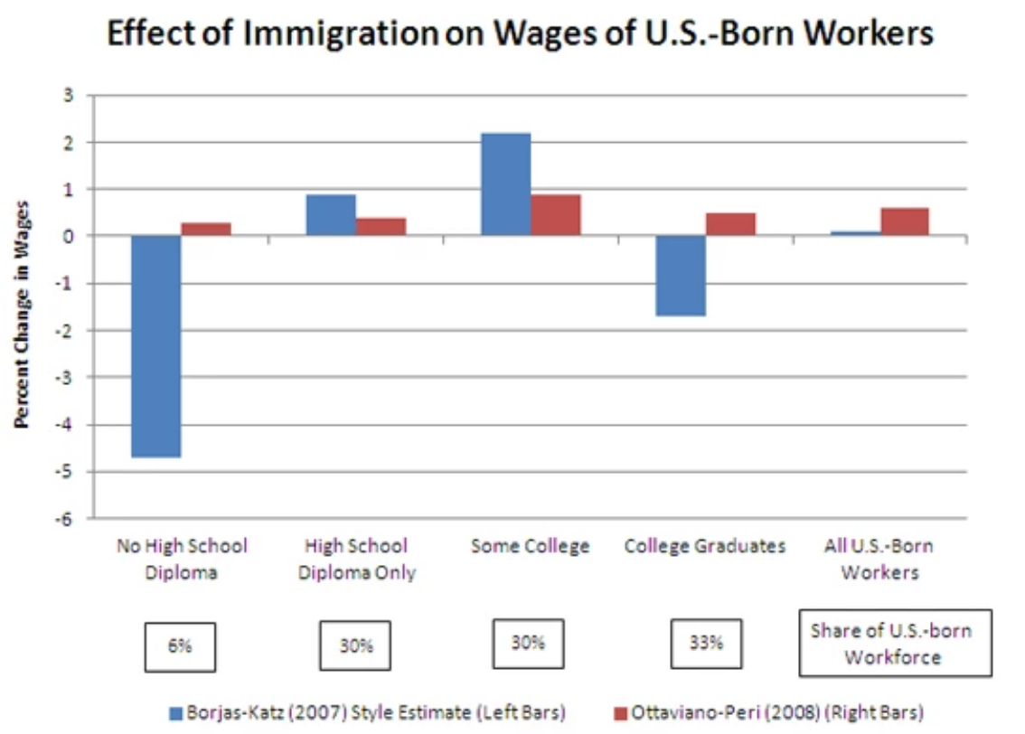 Immigration Impact On Wage Per Native Education, U.S. (Education)