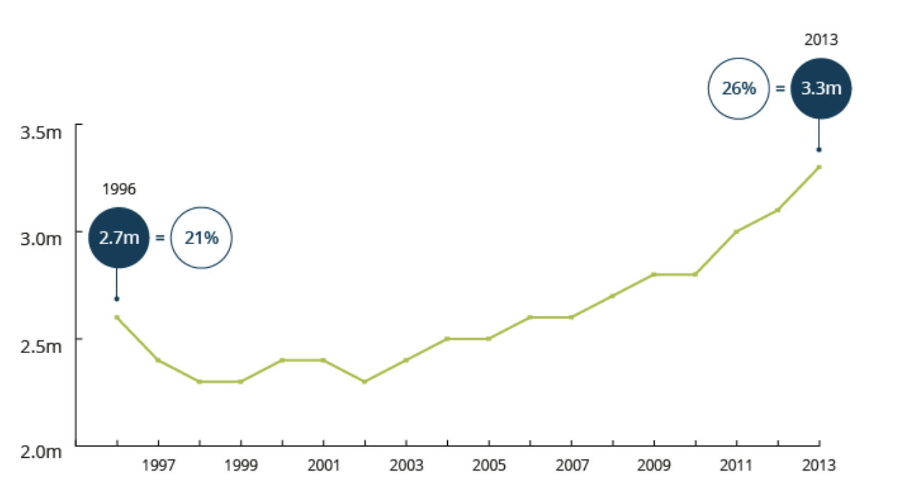 Percentage of Young Adults Living With Parents, U.K. (Generational Conflict)