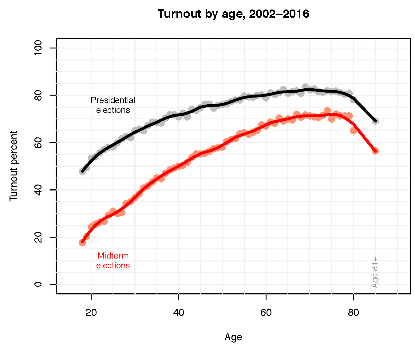 Voter Turnout By Age Cohort (Generational Conflict)