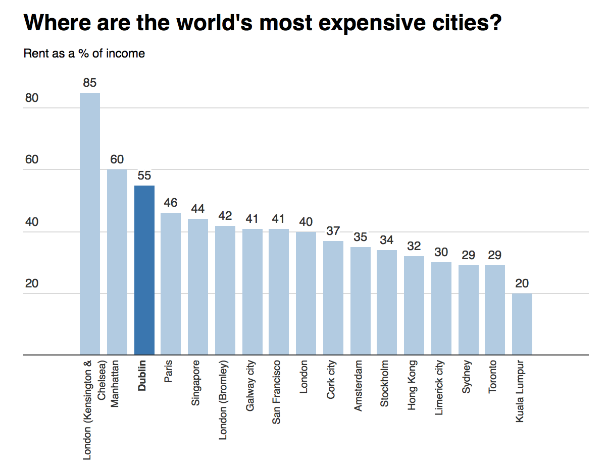 Rent As % Income, World Cities (Real Estate)