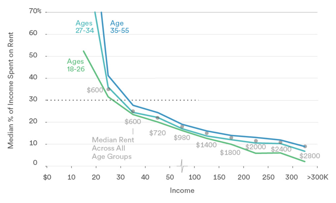 Gross Income On Rent Per Age Group (Real Estate)