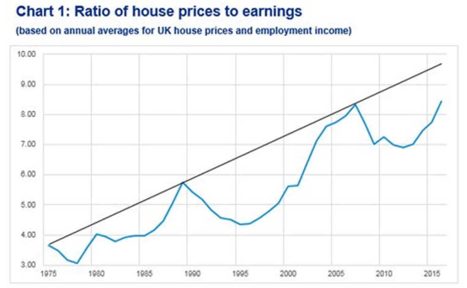 House Price To Earnings Ratio, U.K. (Real Estate)