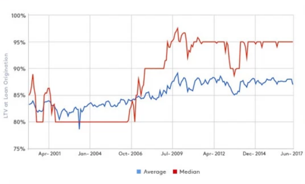 Loan To Value Mortgage At Origination, U.S. (Real Estate)