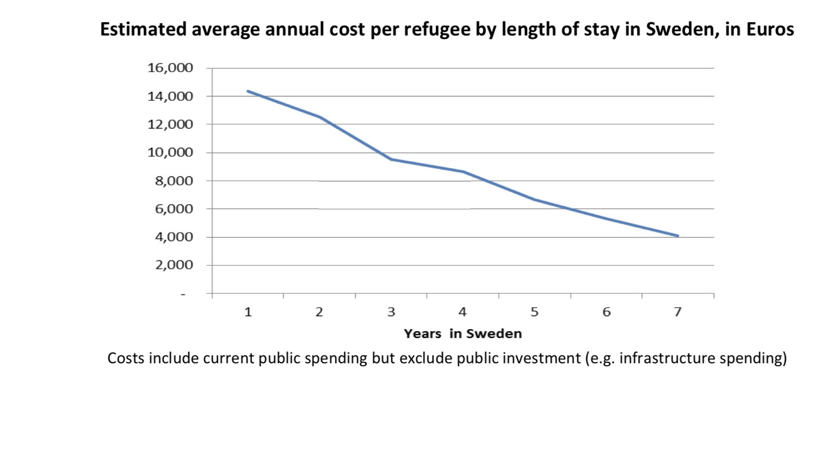 Average Cost Per Refugee Over Time, Sweden (Immigration)