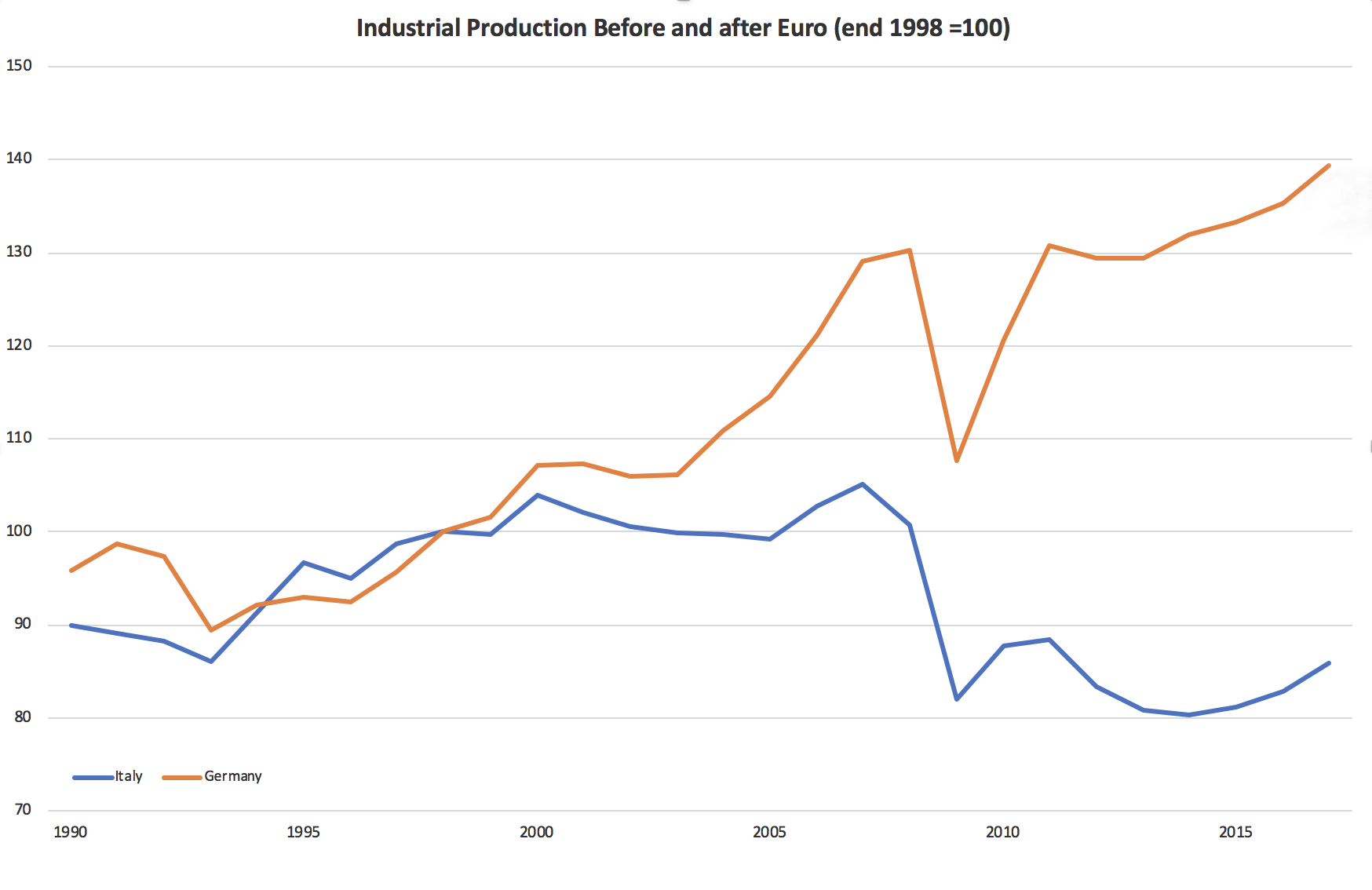 Industrial Production Post Euro: Italy Vs Germany (Regional Economic Integration And Monetary Union)
