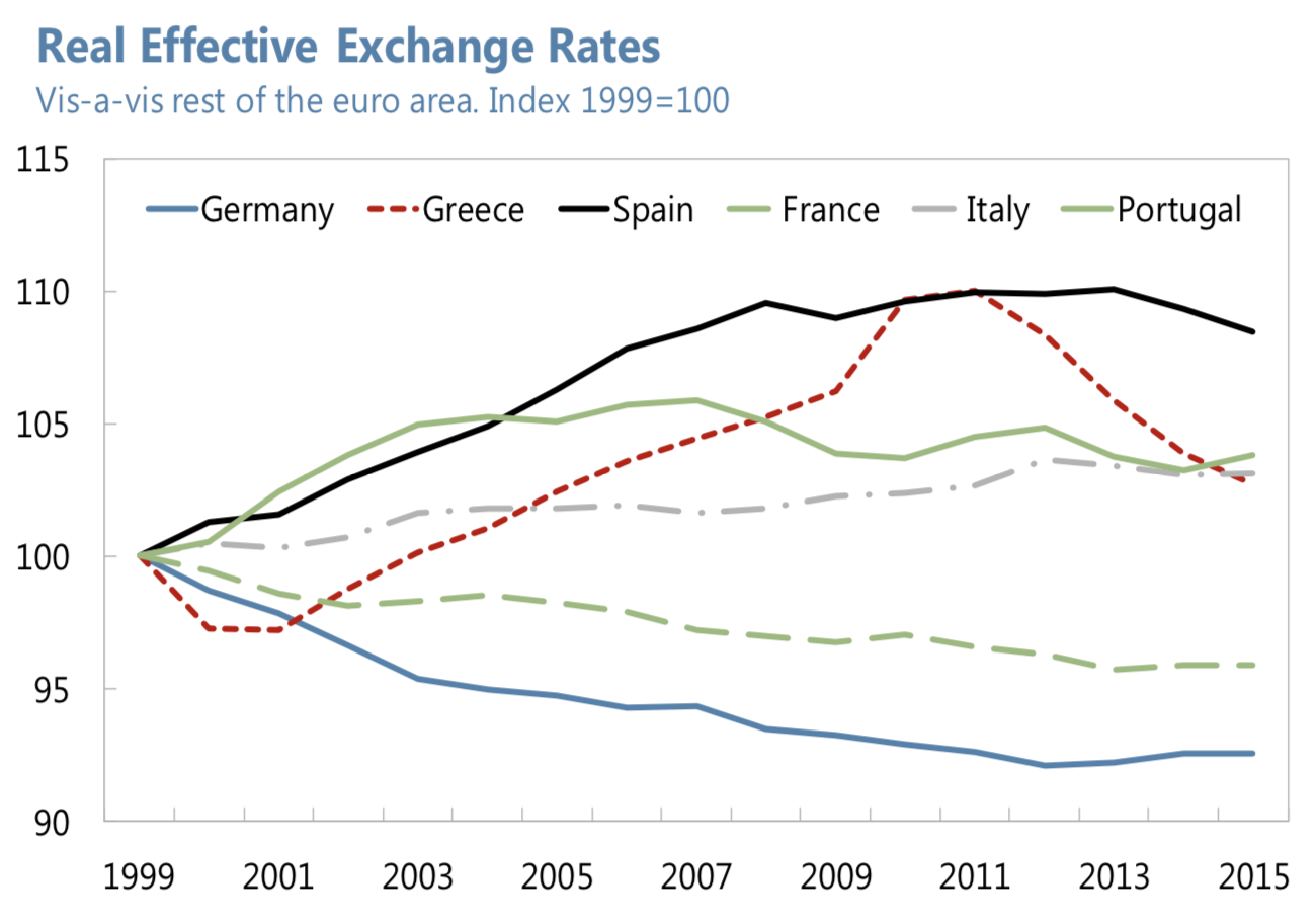 Real Effective Exchange Rate, Eurozone (Regional Economic Integration And Monetary Union)