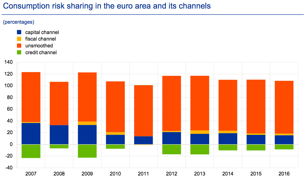 Risk Sharing Transmission In Euroland (Regional Economic Integration And Monetary Union)