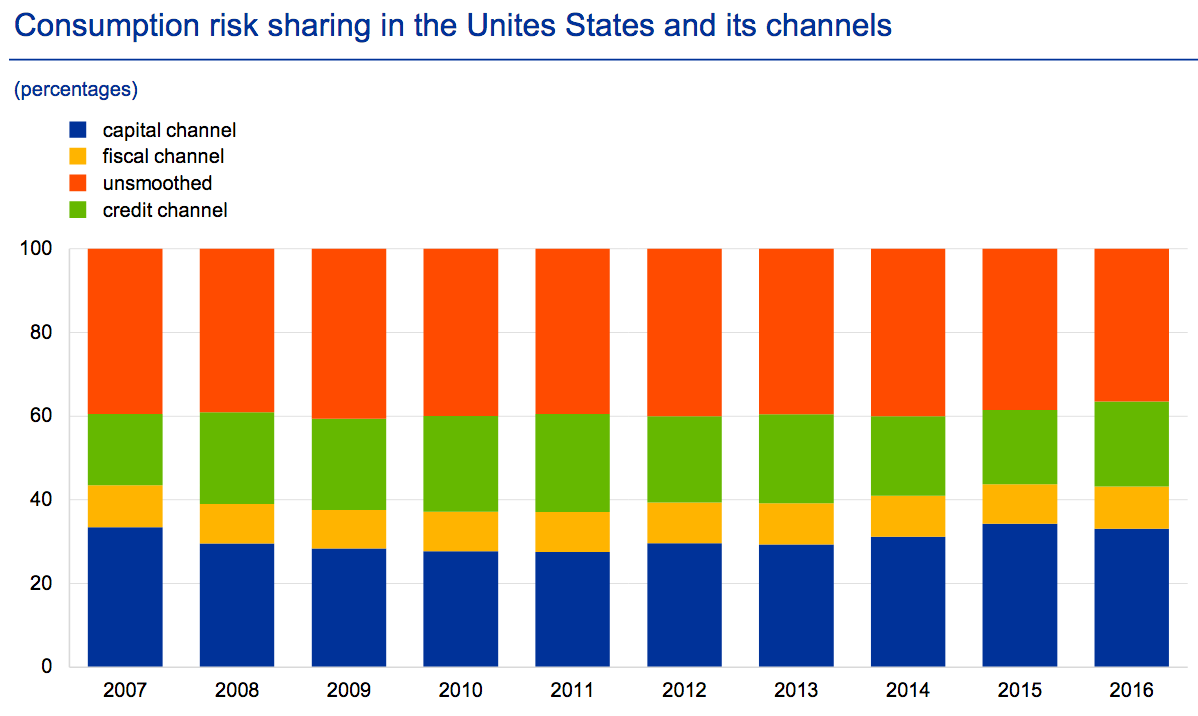 Risk Sharing Transmission In U.S. (Regional Economic Integration And Monetary Union)