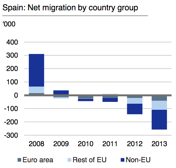 Net Migration From Spain (Regional Economic Integration And Monetary Union)