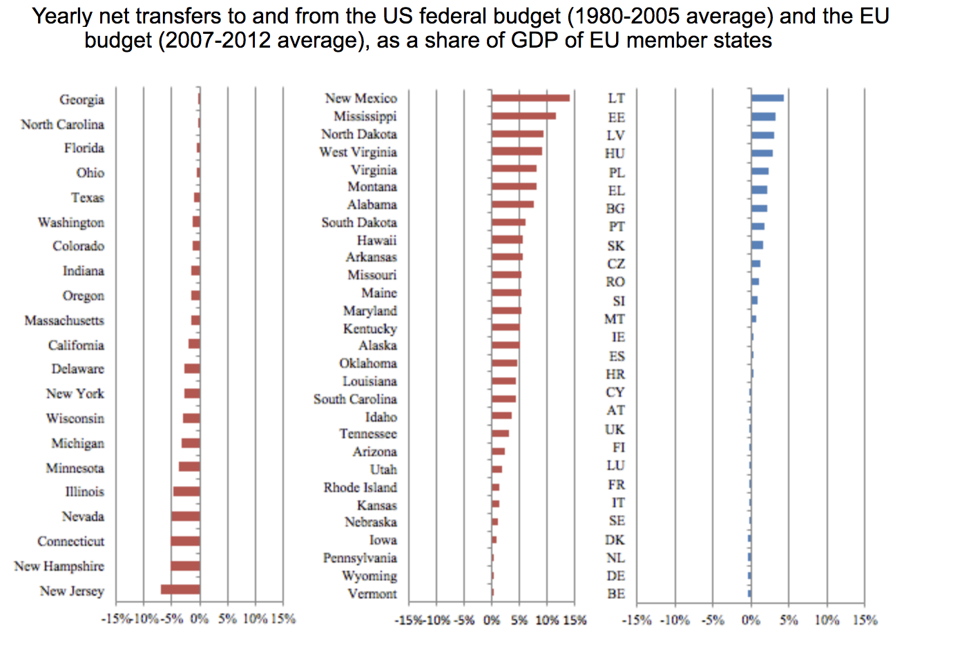 National Transfer Between States: U.S. Vs Europe (Regional Economic Integration And Monetary Union)