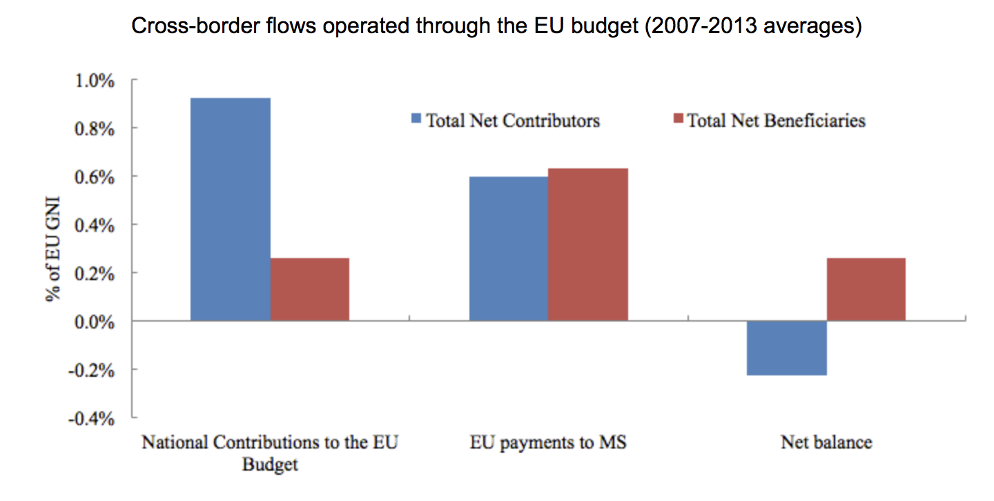 E.U. Budget Net Contributions (Regional Economic Integration And Monetary Union)