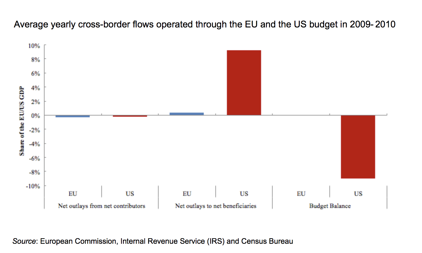 Budget Transfers: E.U. Vs U.S. (Regional Economic Integration And Monetary Union)