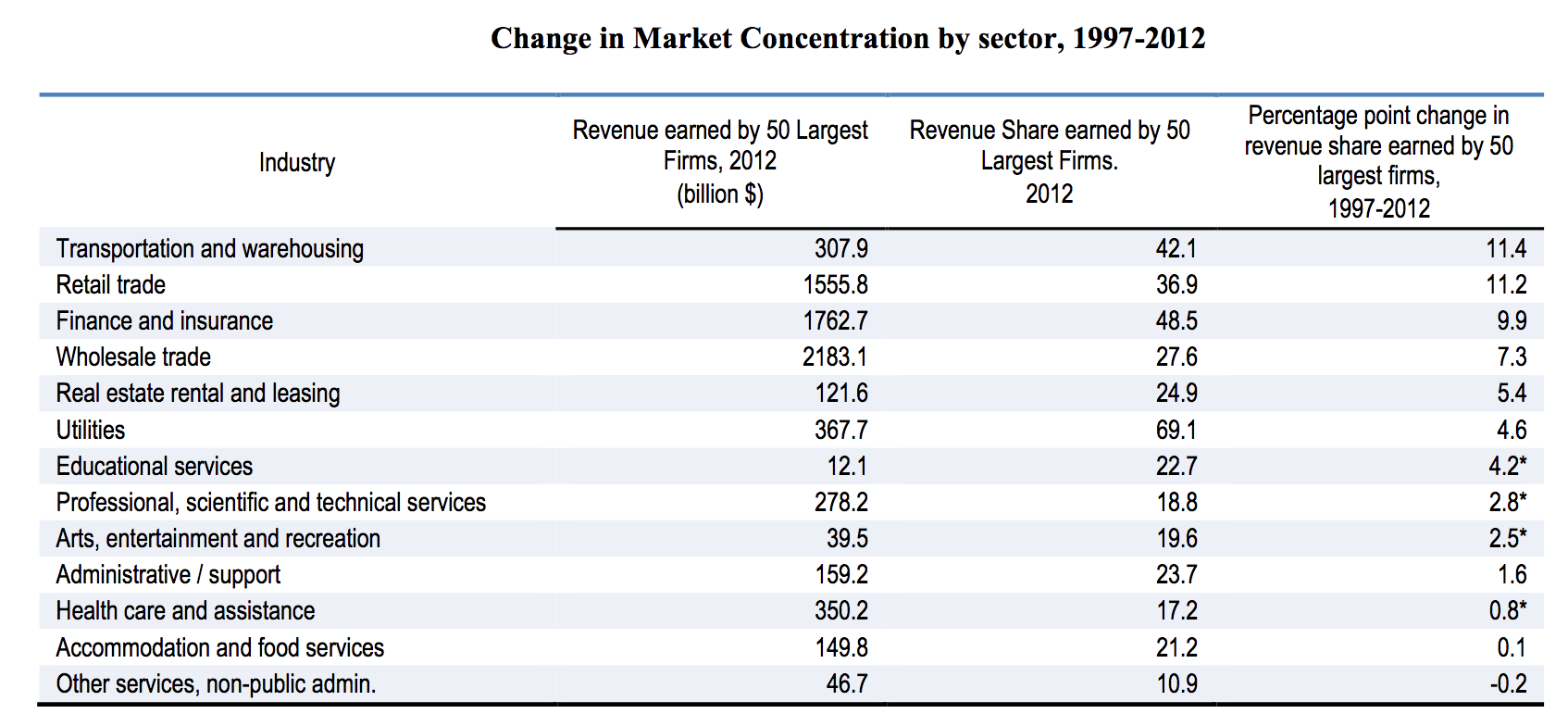 Increased Concentration, U.S. (Competition Policy)