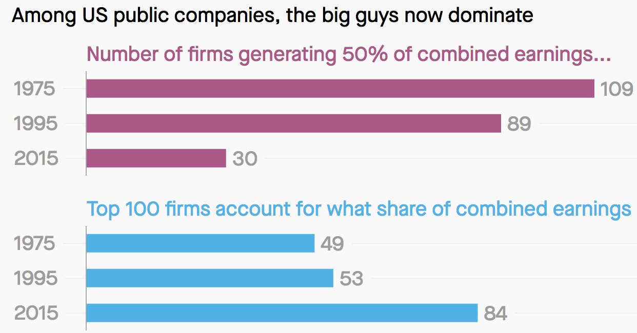 Top Firms Increased Profits, U.S. (Competition Policy)