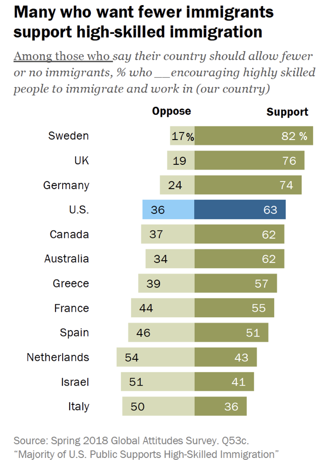 Support For High Skilled Immigration (Immigration)