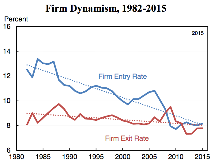 Firm Dynamism, U.S. (Competition Policy)