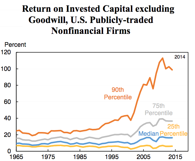 Largest Firm Return On Capital, U.S. (Competition Policy)