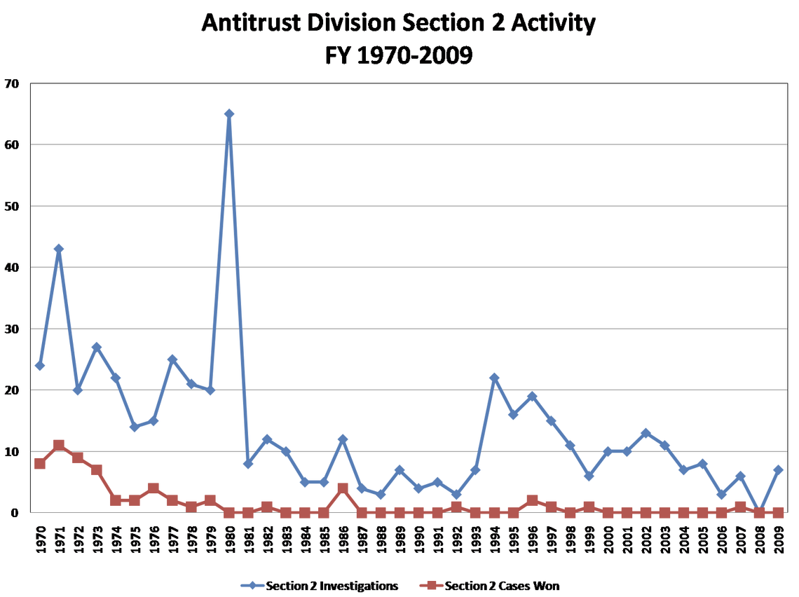 Antitrust Investigations, U.S. (Competition Policy)