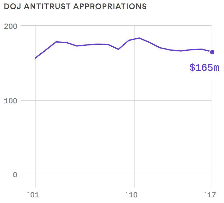 Doj Antitrust Budget (Competition Policy)