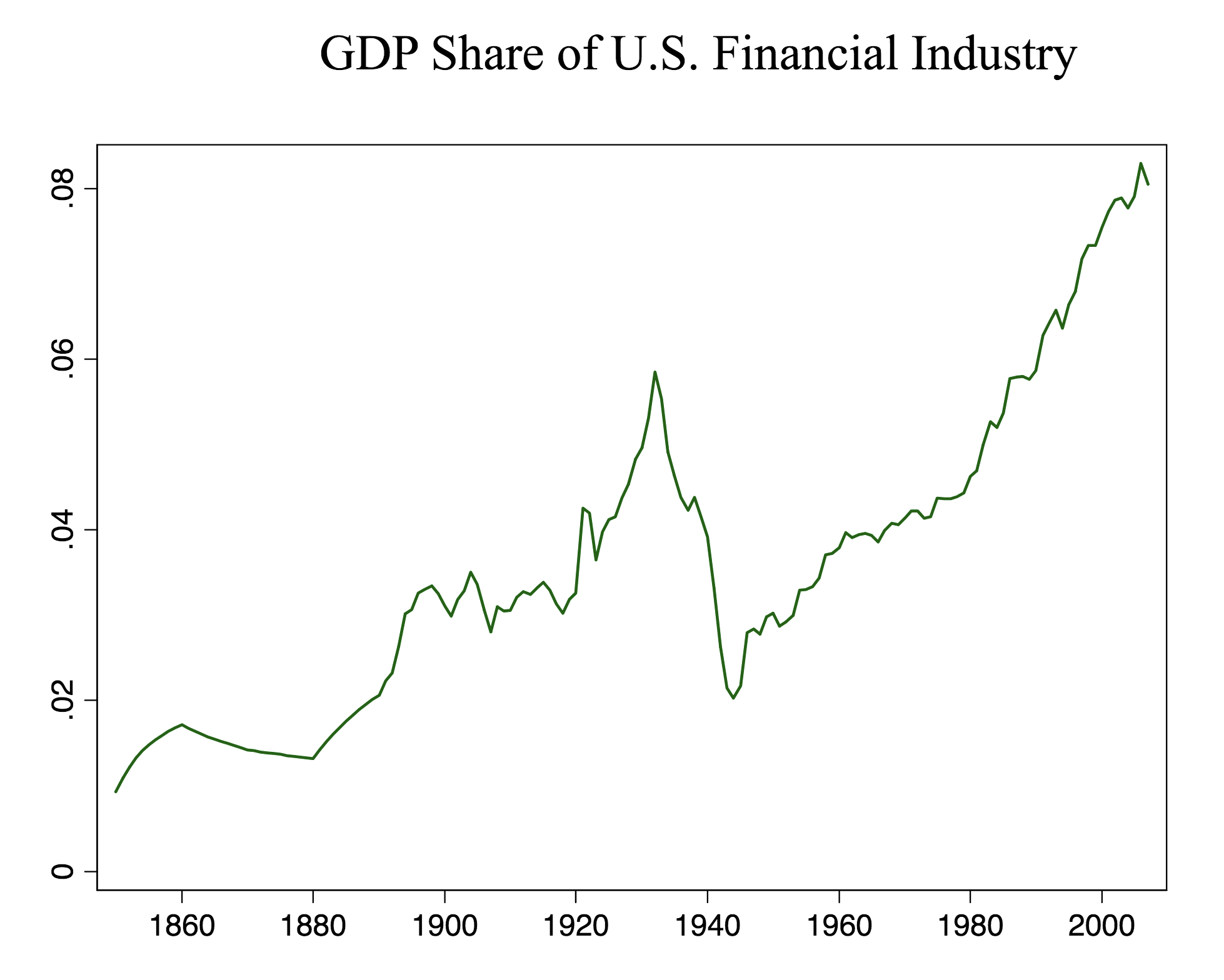 Financial Industry As % GDP, U.S. (Finance And Over Financialization)