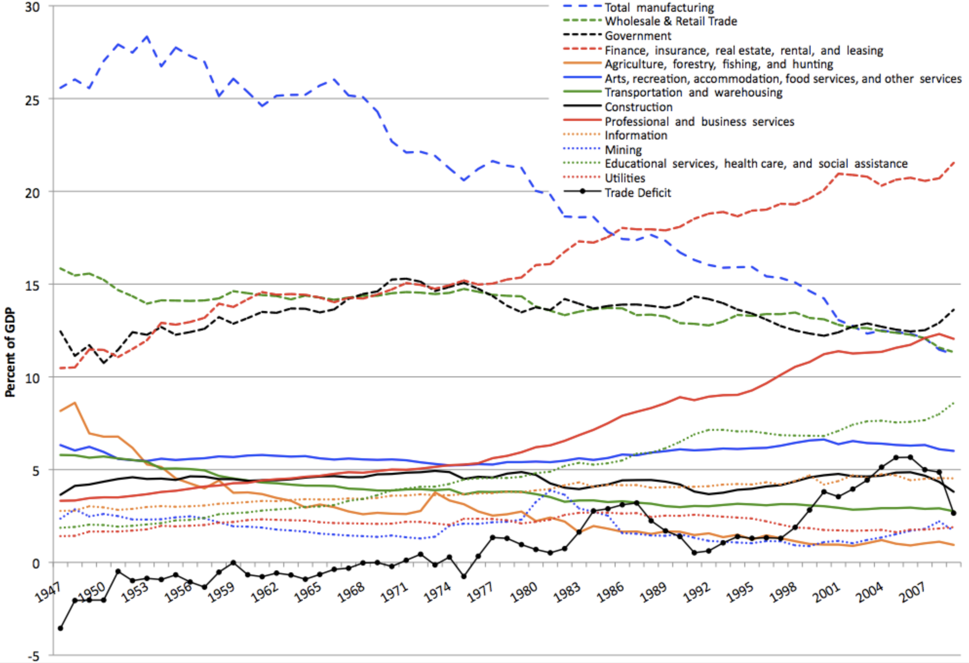 Sectors As a % of GDP Over Time, U.S. (Finance And Over Financialization)
