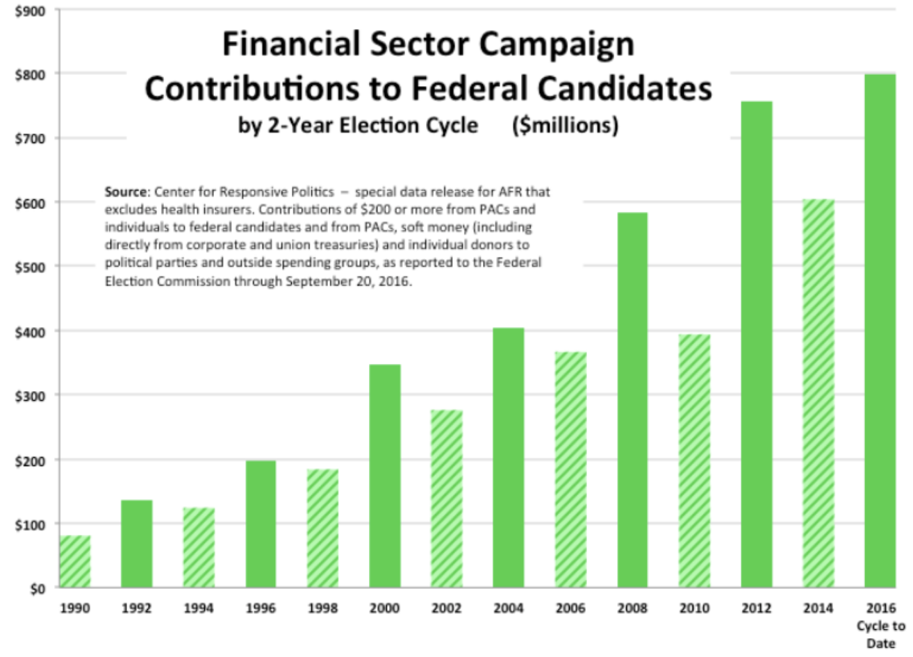 Financial Sector Campaign Contribution (Finance And Over Financialization)