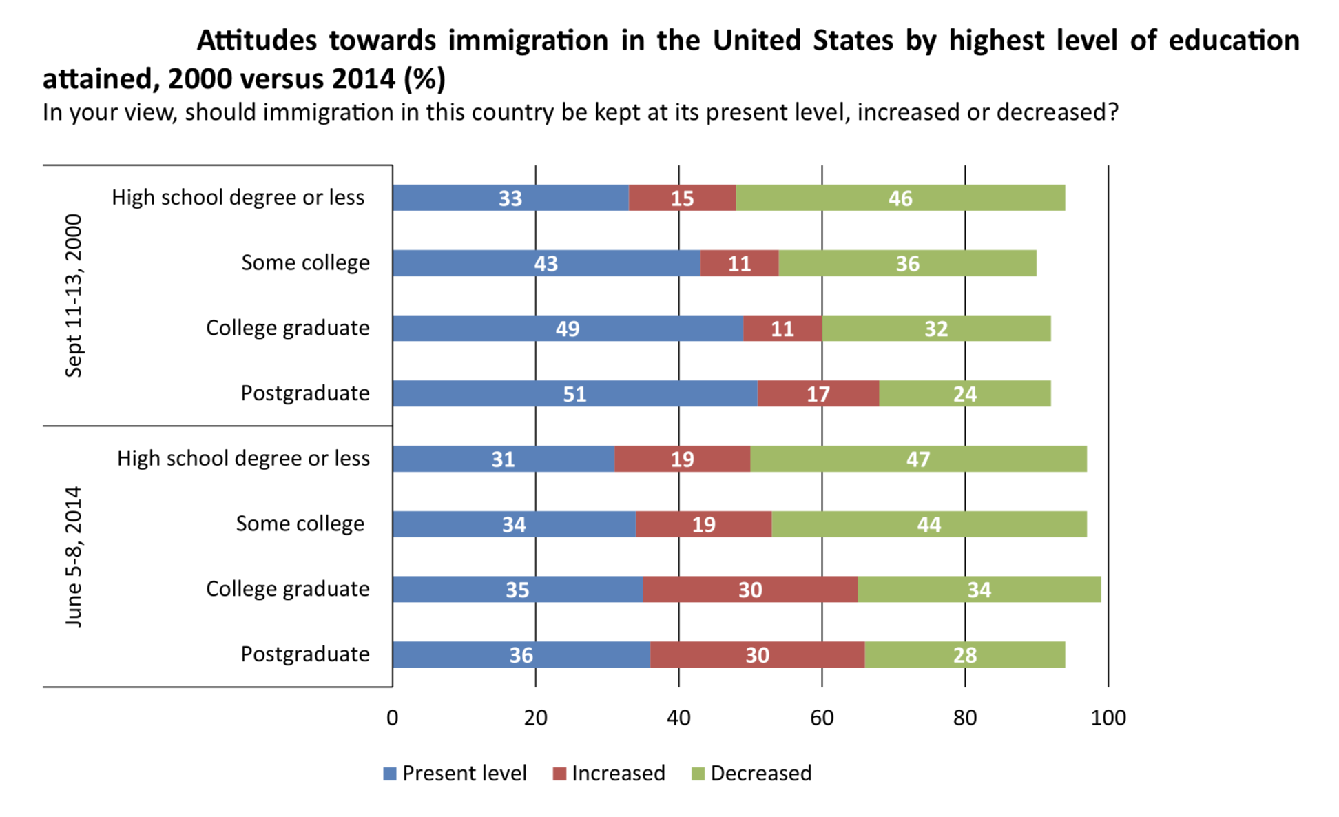 Attitude Towards Immigration By Education Level (Immigration)