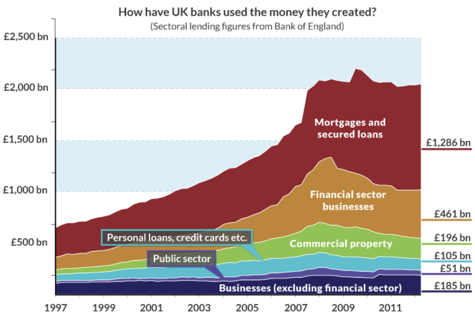 Banks Lending By Sector Over Time, U.K. (Finance And Over Financialization)
