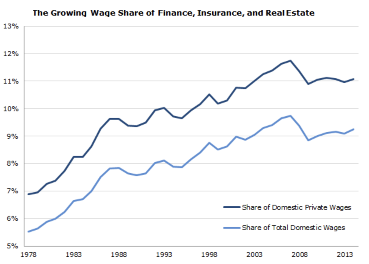 Wage Share Finance, Insurance, Real Estate (Fire) (Finance And Over Financialization)