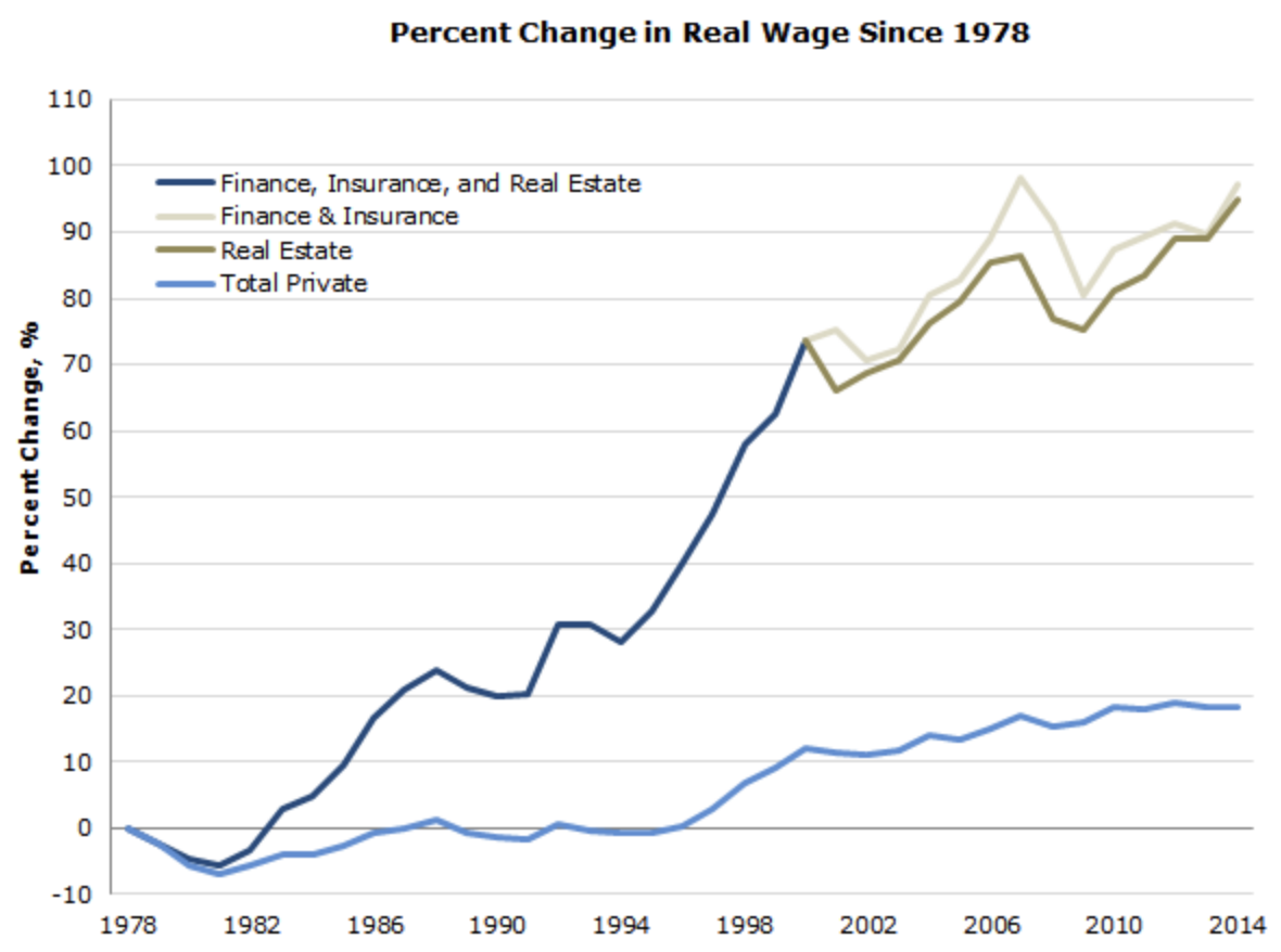 Real Wage Over Time, Fire Vs Private Sector (Finance And Over Financialization)