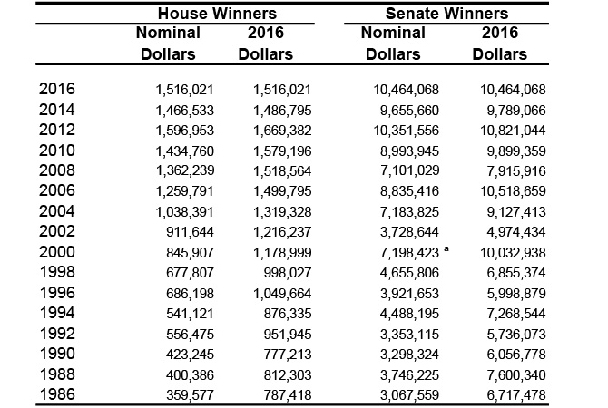 U.S. Congress Election Cost Over Time, U.S. (Western Goverments)