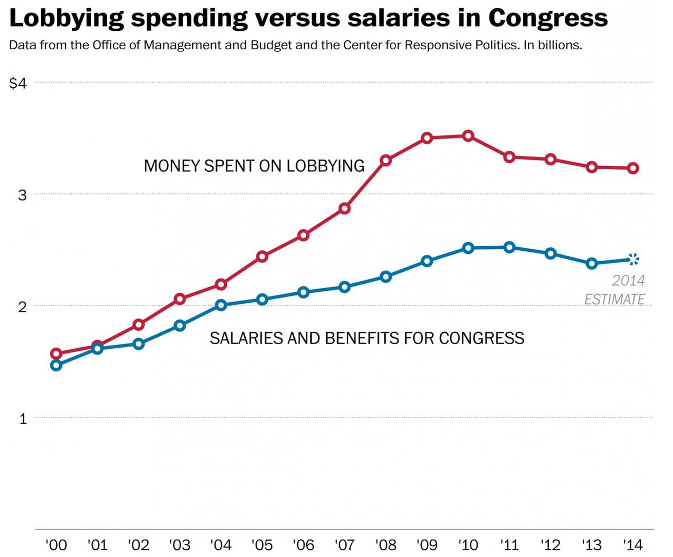 Lobbying Vs Congress Salaries, U.S. (Western Goverments)