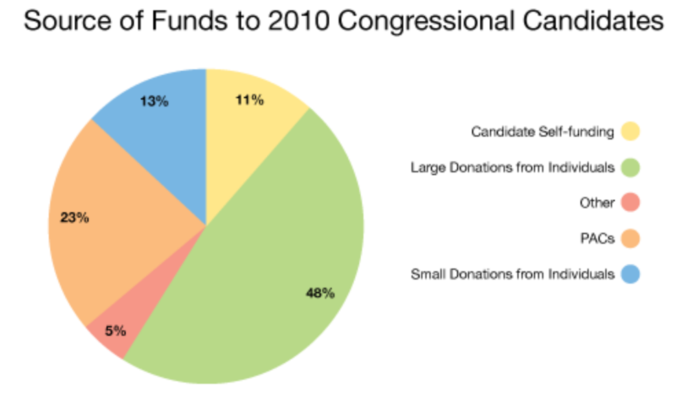 Funding Election Sources, U.S. (Western Goverments)