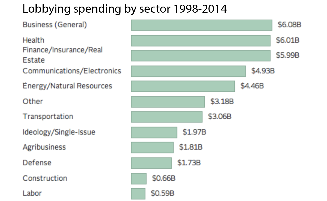 Lobbying Per Sector (Western Goverments)