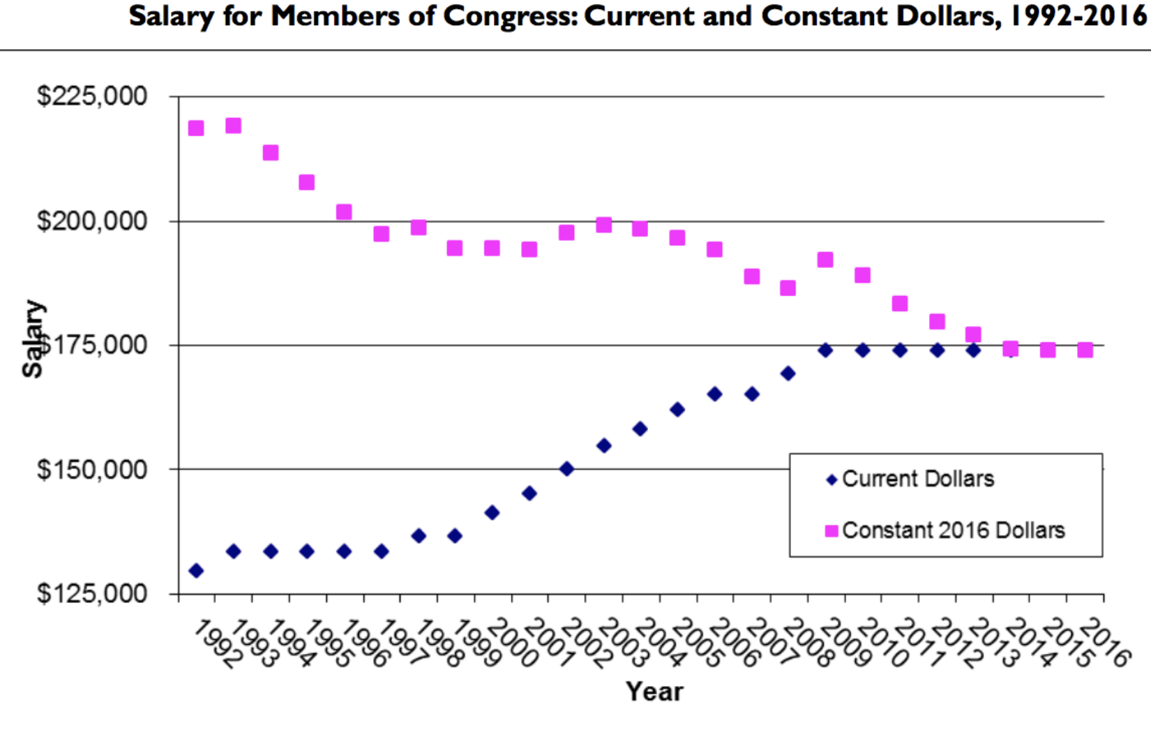 U.S. Congress Members Real Wage Over Time (Western Goverments)