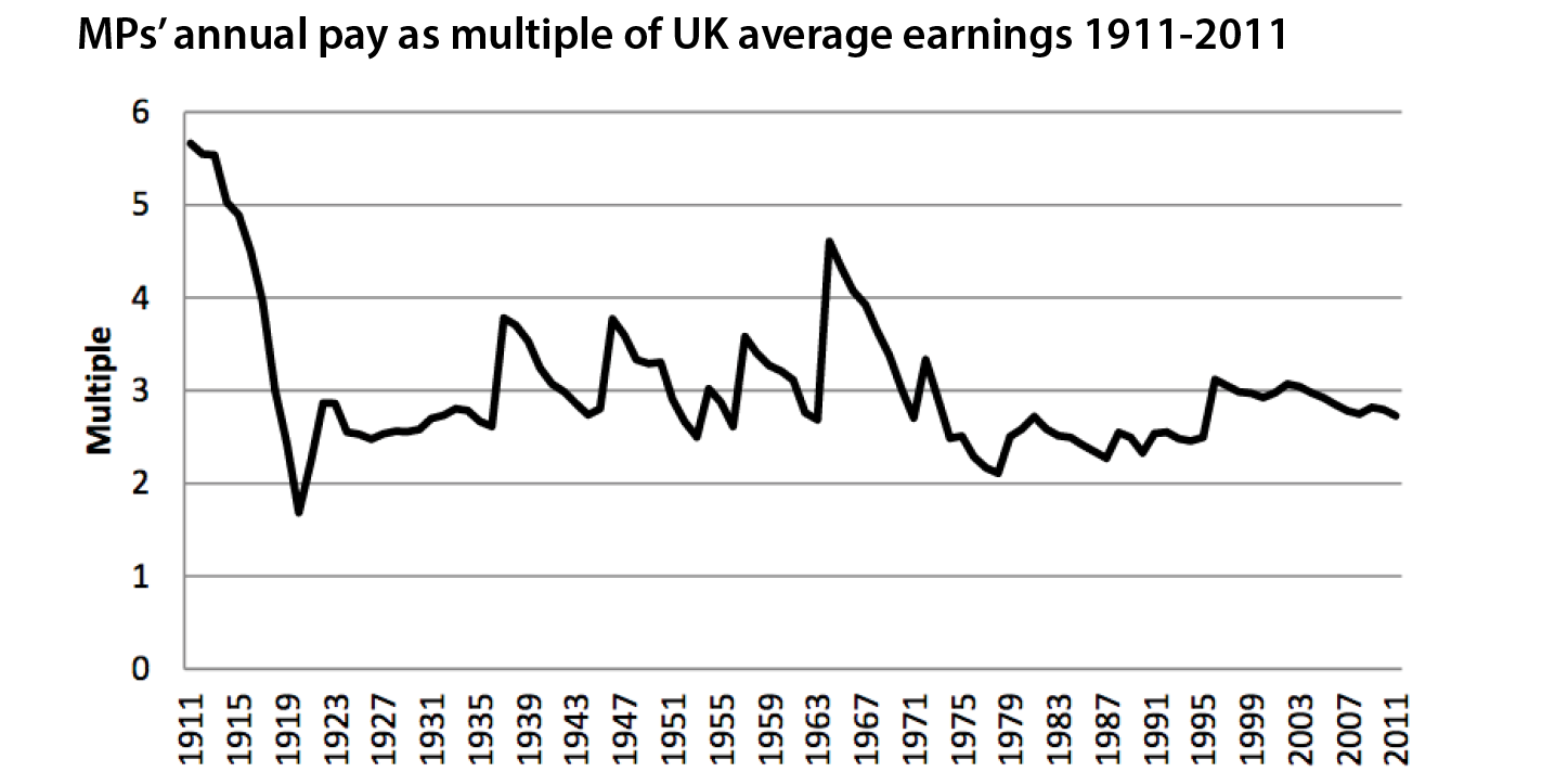 Mps Real Wage Over Time, U.K. (Western Goverments)