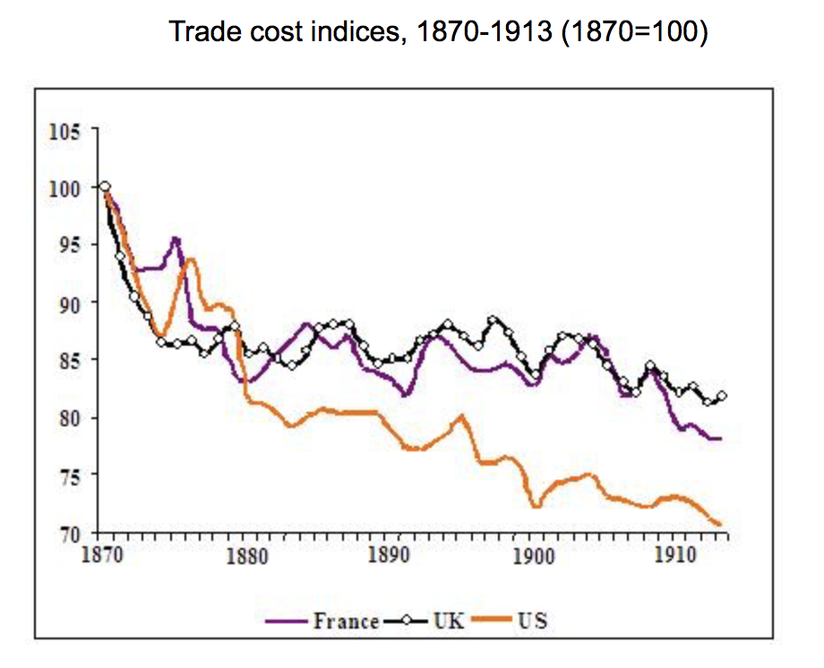 Trade Cost Indices Over Time 1870 1913 (Global Trade)