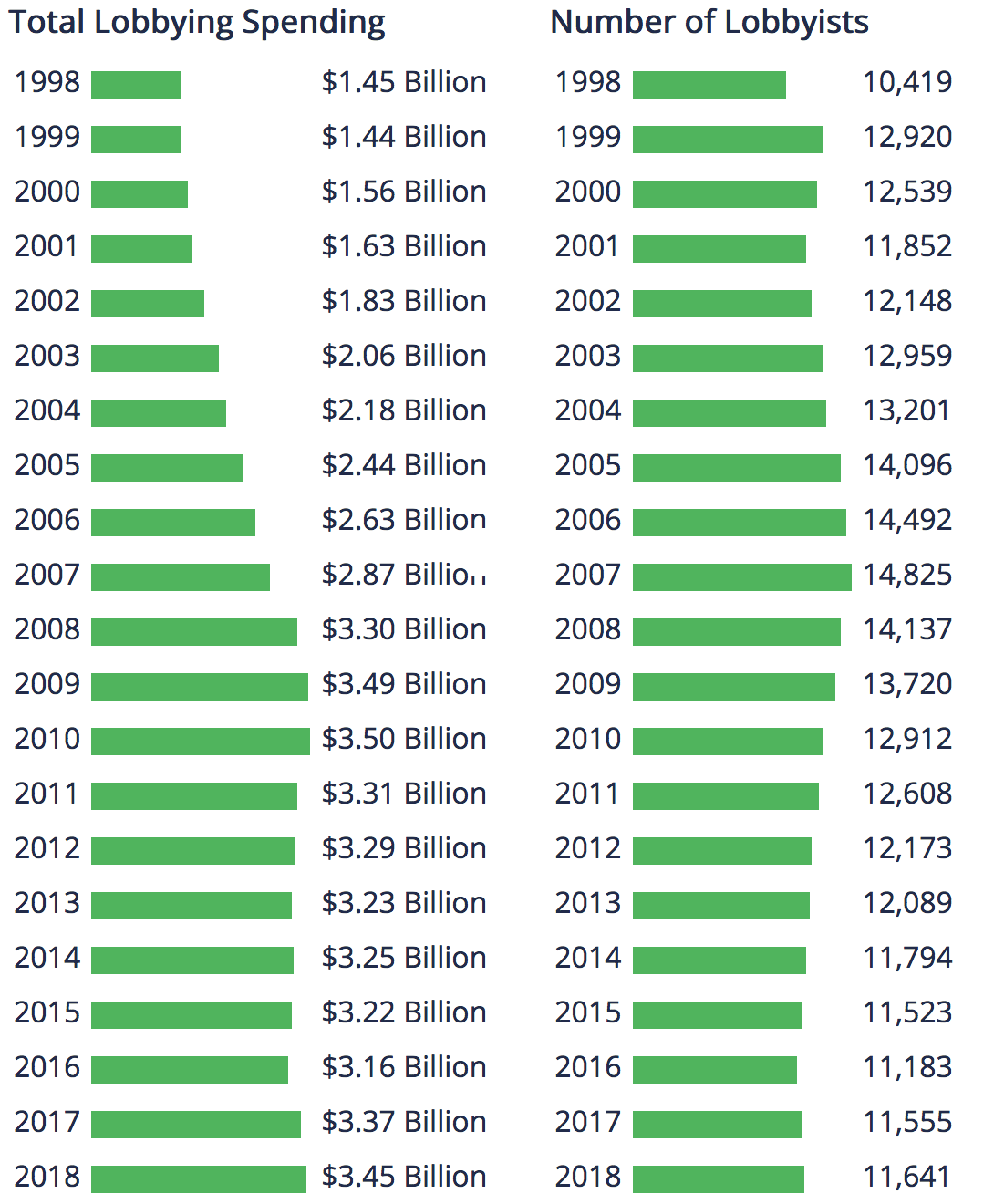 Lobbying Expenses Over Time, U.S. (Western Goverments)