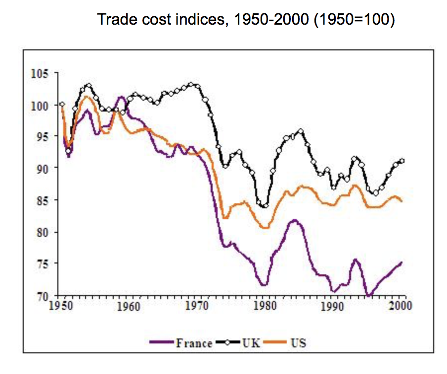 Trade Cost Indices 1950 2000 (Global Trade)