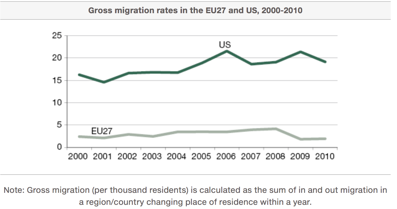 Internal Migration Rate, E.U., U.S. (Regional Economic Integration And Monetary Union)