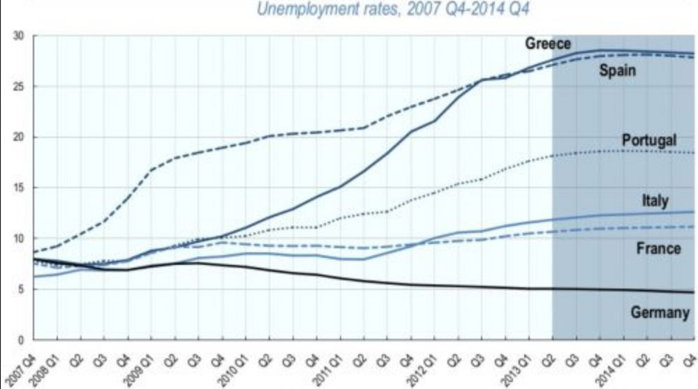 Uneven Unemployment Sharing In Eurozone (Regional Economic Integration And Monetary Union)