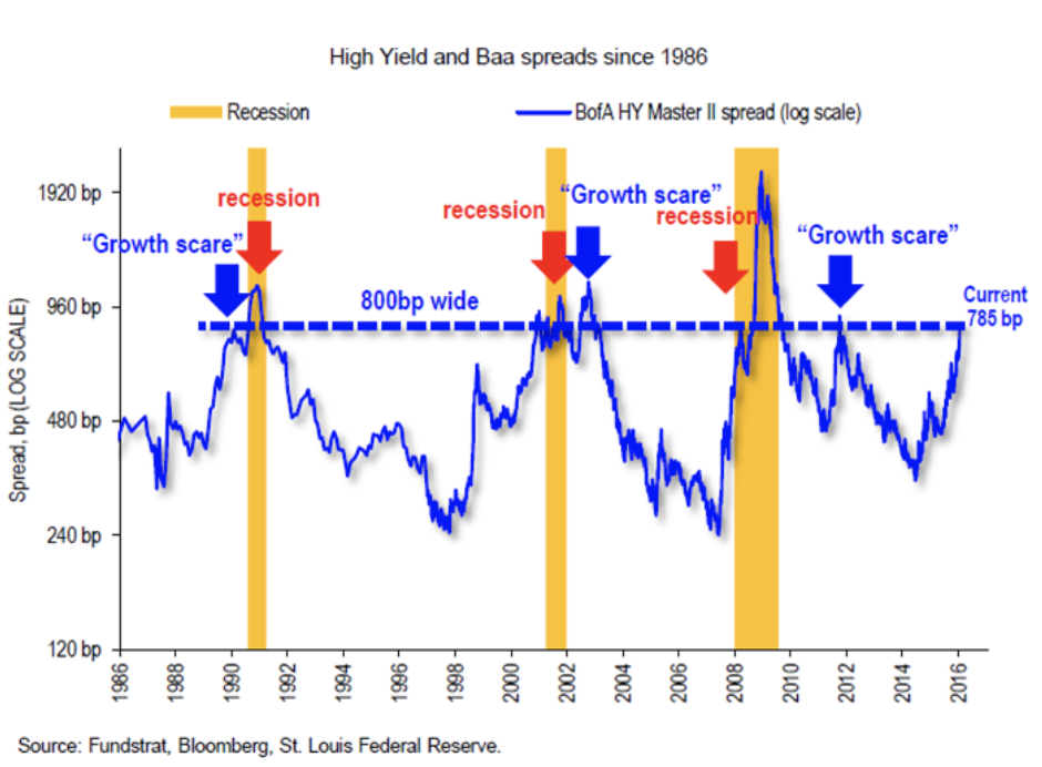 High Yield Spread And The Business Cycle (Economic Cycle)