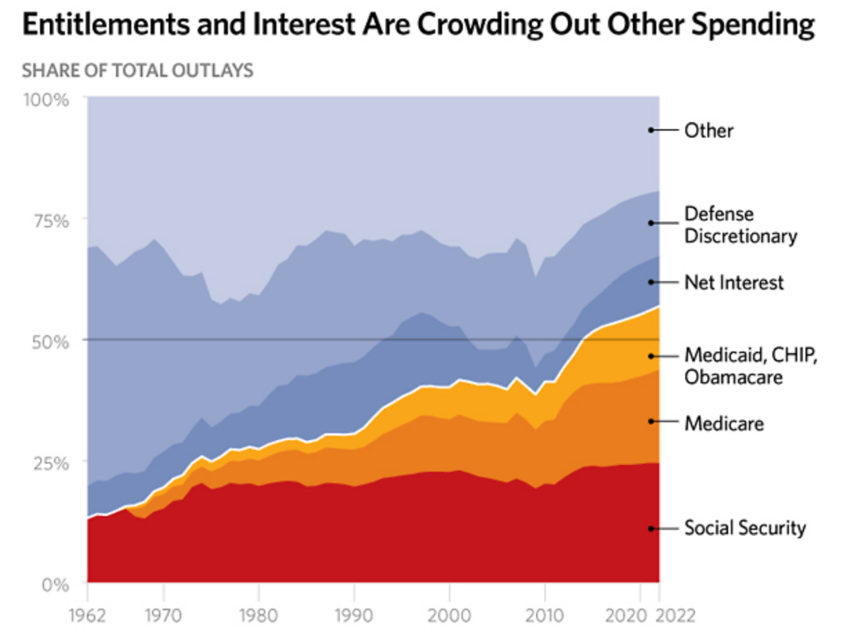 Federal Spending By Category (Fiscal Policy)