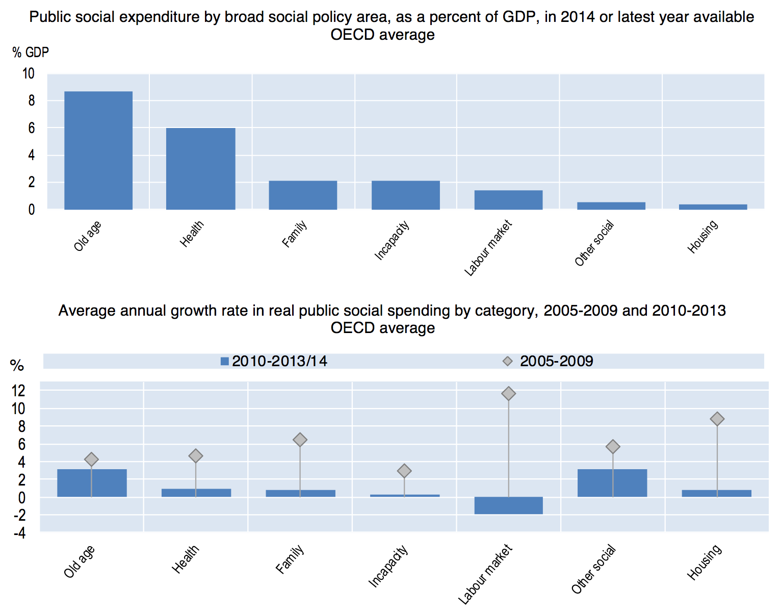 Spending Vs Revenue By Category, U.S. (Fiscal Policy)