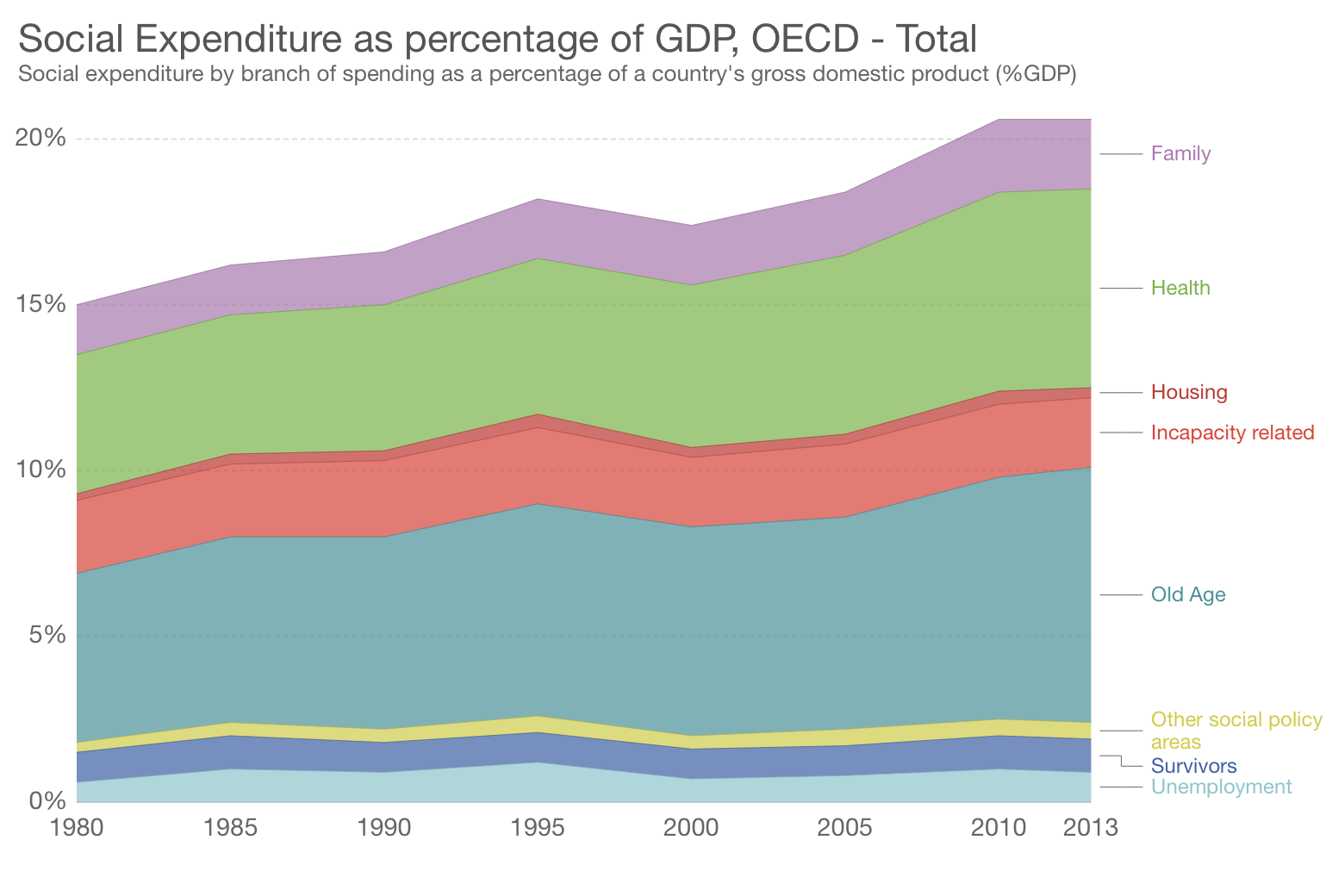 Social Spending By Category, OECD (Fiscal Policy)