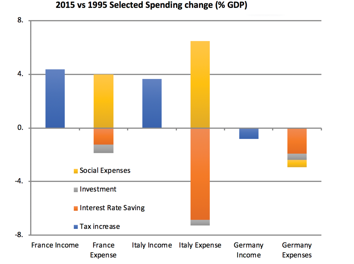 Social Spending Vs Interest Gains E.U. (Fiscal Policy)