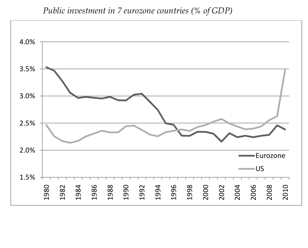 Public Investment Since Maastricht (Fiscal Policy)